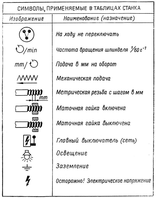 Таблиця символів токарно-гвинторізного верстата тв-6